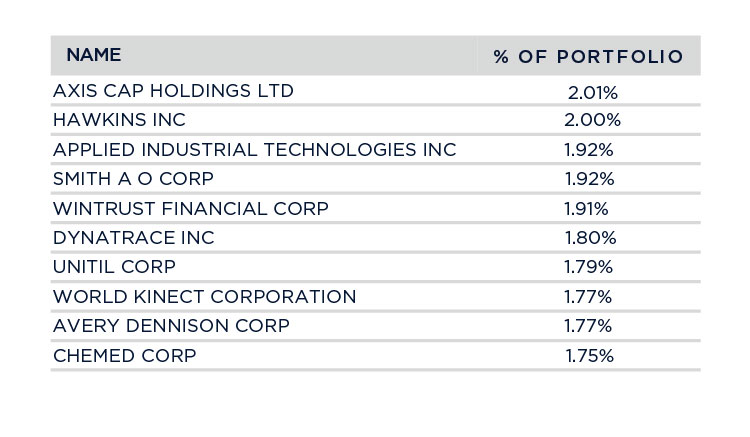 Portfolio Sector Weightings